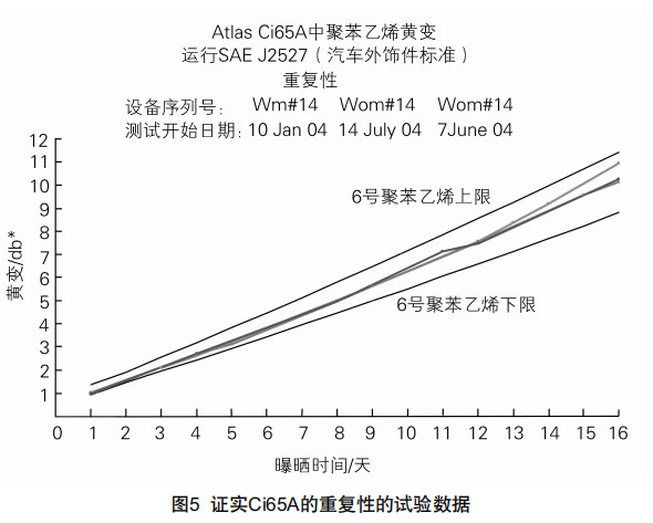 圖5證實C65A的重復性的試驗數(shù)據(jù)