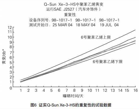 圖6證實Q-Sun Xe-3-HS的重復性的試驗數(shù)據(jù)