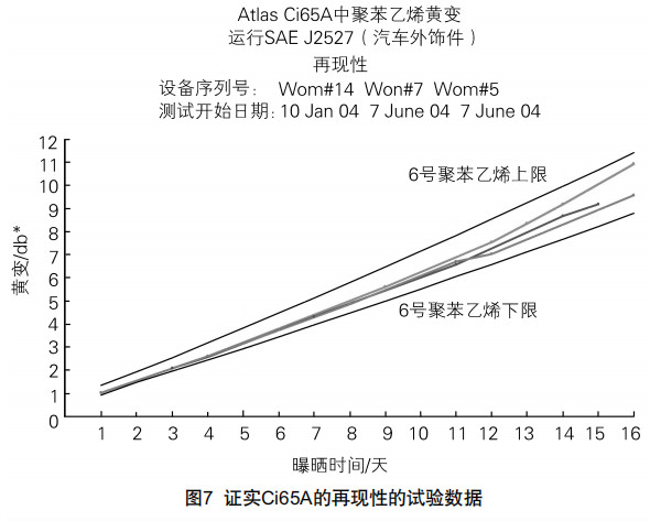 圖7證實Ci65A的再現(xiàn)性的試驗數(shù)據(jù)