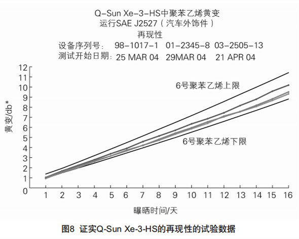 圖8證實Q-Sun Xe-3-HS的再現(xiàn)性的試驗數(shù)據(jù)