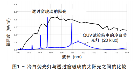 圖 1 顯示了冷白熒光燈與透過窗玻璃的太陽光之間的的光譜輸出對比情況。