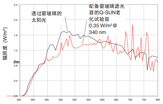 圖 2 顯示了配備窗玻璃濾光器的氙燈相較于透過玻璃后的夏天中午太陽光的光譜功率分布。