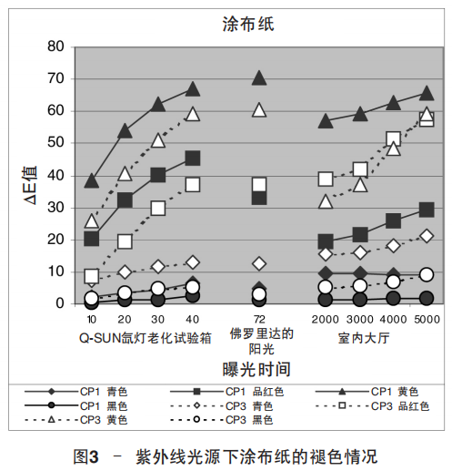 圖3 – 紫外線光源下涂布紙的褪色情況