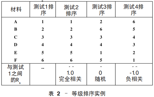 表 2 – 等級排序實例