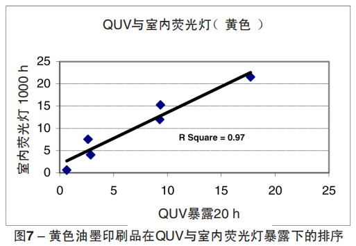 圖7 – 黃色油墨印刷品在QUV與室內熒光燈暴露下的排序