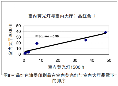 圖8 – 品紅色油墨印刷品在室內熒光燈與室內大廳暴露下 的排序