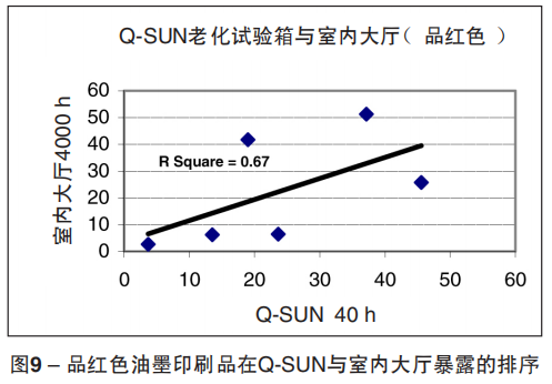 圖9 – 品紅色油墨印刷品在Q-SUN與室內大廳暴露的排序