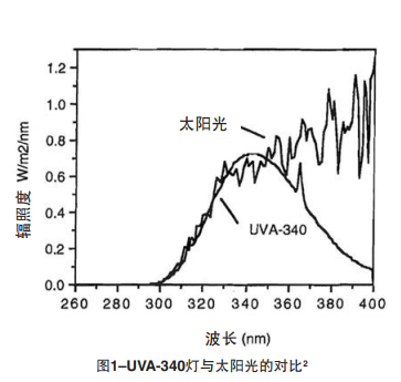 圖1 UVA-340燈與太陽光的對比