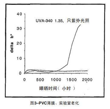 圖3 PVC薄膜、實(shí)驗(yàn)室老化