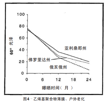 圖4–乙烯基聚合物薄膜、戶外老化