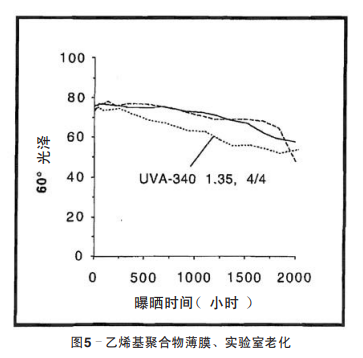 圖5 乙烯基聚合物薄膜、實(shí)驗(yàn)室老化