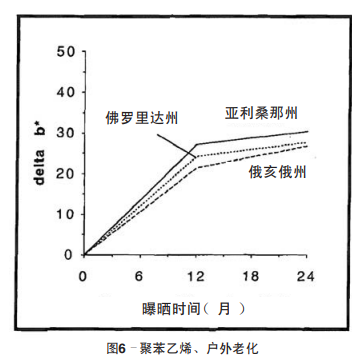 圖6 聚苯乙烯、戶外老化