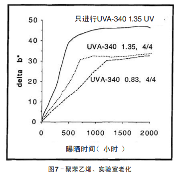 圖7 聚苯乙烯、實(shí)驗(yàn)室老化