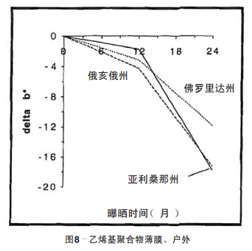 圖8 乙烯基聚合物薄膜、戶外