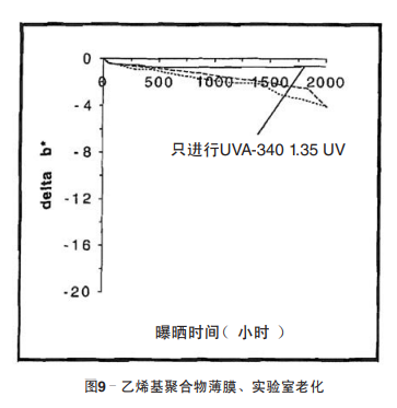 圖9 乙烯基聚合物薄膜、實(shí)驗(yàn)室老化