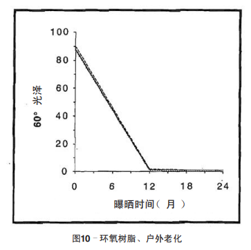 圖10–環(huán)氧樹脂、戶外老化