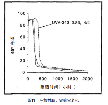 圖11 環(huán)氧樹脂、實(shí)驗(yàn)室老化