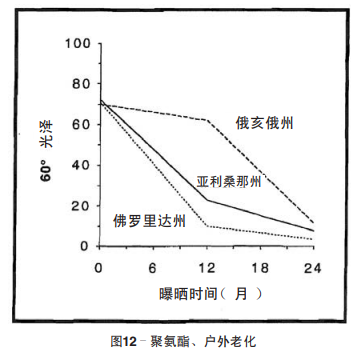 圖12 聚氨酯、戶外老化