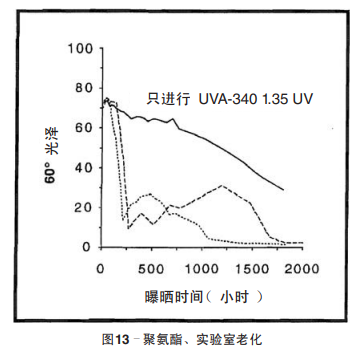 圖13 聚氨酯、實(shí)驗(yàn)室老化