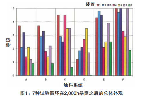 圖1顯示了7種試驗循環(huán)下樣品在暴露2,000h之后的總體外觀