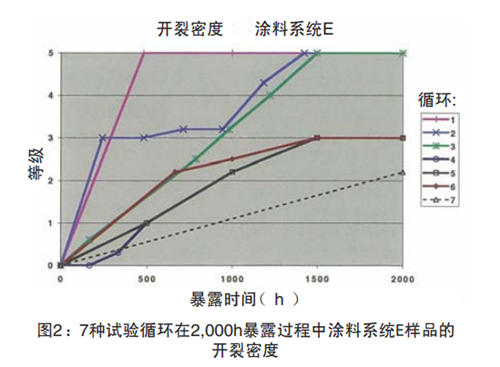 圖2：7種試驗循環(huán)在2,000h暴露過程中涂料系統(tǒng)E樣品的