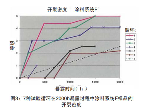 圖3：7種試驗循環(huán)在2000h暴露過程中涂料系統(tǒng)F樣品的