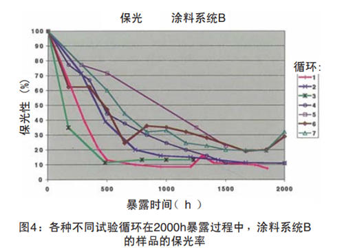 圖4：各種不同試驗循環(huán)在2000h暴露過程中，涂料系統(tǒng)B