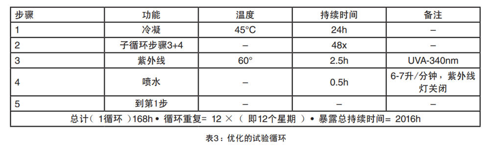 表3：優(yōu)化的試驗循環(huán)