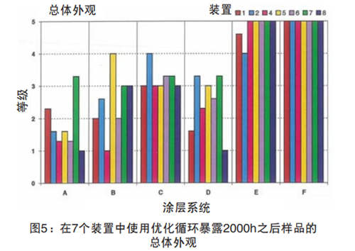 圖5：在7個裝置中使用優(yōu)化循環(huán)暴露2000h之后樣品的