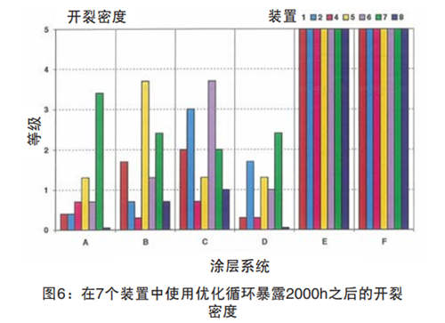 圖6：在7個裝置中使用優(yōu)化循環(huán)暴露2000h之后的開裂