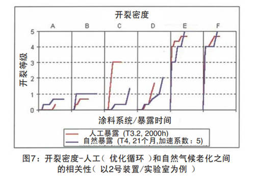 圖7：開裂密度-人工（優(yōu)化循環(huán)）和自然氣候老化之間的相關(guān)性（以2號裝置實(shí)驗室為例）