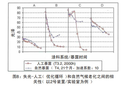 圖8：失光-人工（優(yōu)化循環(huán)）和自然氣候老化之間的相關(guān)性(以2號裝置/實(shí)驗室為例)