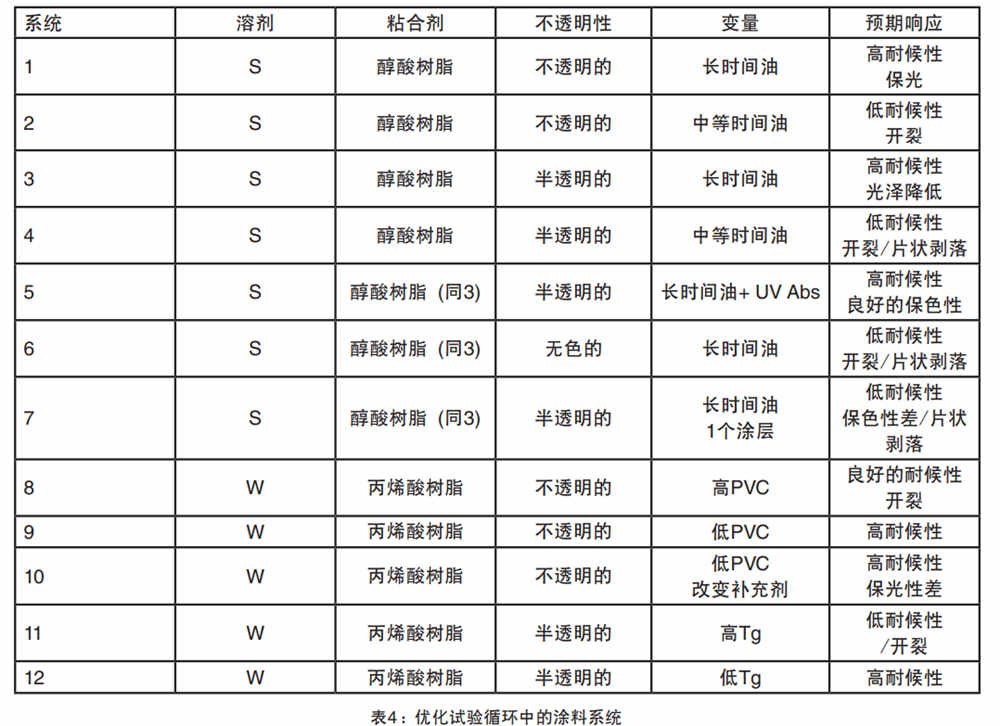 表4：優(yōu)化試驗循環(huán)中的涂料系統(tǒng)