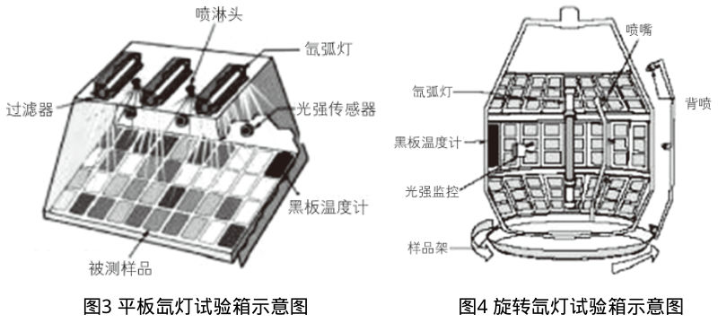 圖3平板氙燈試驗(yàn)箱示意圖&圖4旋轉(zhuǎn)氙燈試驗(yàn)箱示意圖