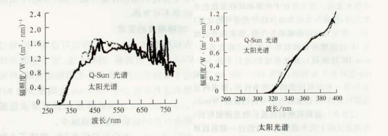 圖1是Q-LAB公司配備有過濾器的Q-SUN氙燈日曬機(jī)的光譜與透過玻璃的太陽光光譜之間的比較。