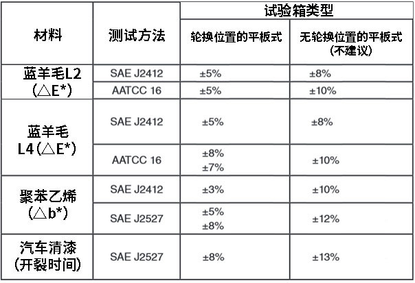 耐候老化測(cè)試標(biāo)準(zhǔn)中對(duì)樣品輪換位置的要求