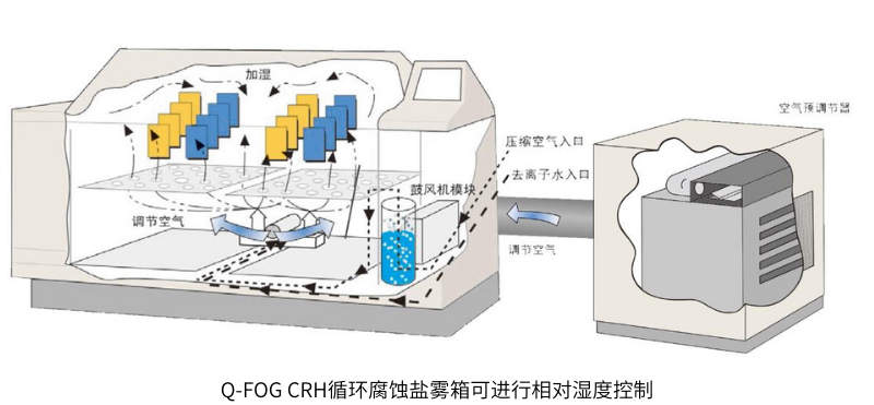 Q-FOG CRH循環(huán)腐蝕鹽霧箱可進(jìn)行相對(duì)濕度控制