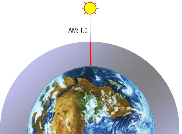 當輻射被一種大氣過濾時太陽的位置（空氣質(zhì)量 AM 1.0）