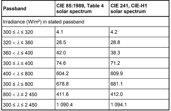 CIE 85 和 CIE 241 光譜的比較