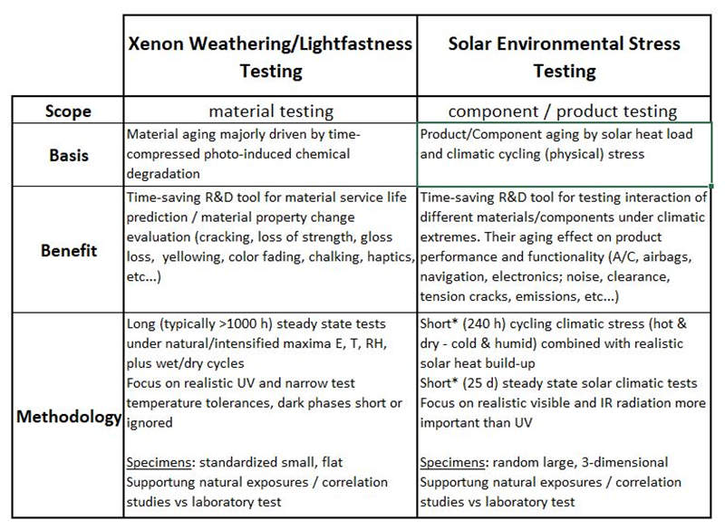 太陽能環(huán)境壓力測(cè)試與氙燈老化測(cè)試的區(qū)別