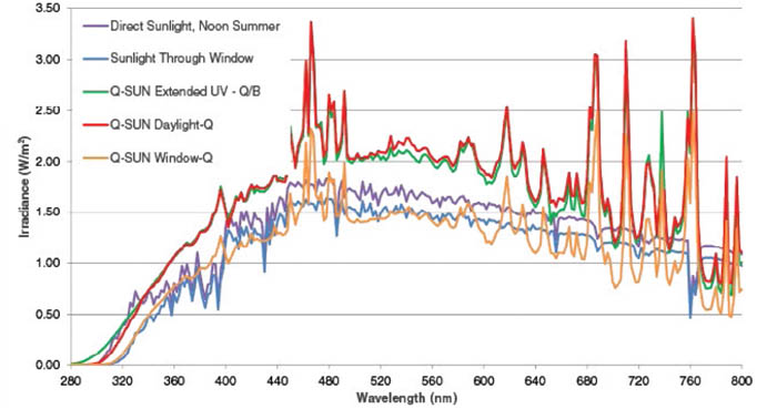 Q-sun 日曬老化試驗(yàn)箱光譜與自然光譜的比較