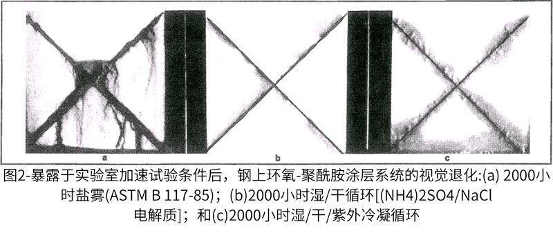 防爆鋼上的環(huán)氧聚酰胺底漆鹽霧試驗結(jié)果和干/濕循環(huán)腐蝕試驗結(jié)果