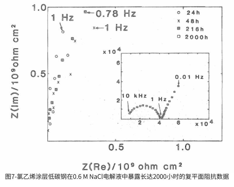 圖7-氯乙烯涂層低碳鋼在0.6 M NaClE電解液中暴露長達2000小時的復平面阻抗數(shù)據(jù)