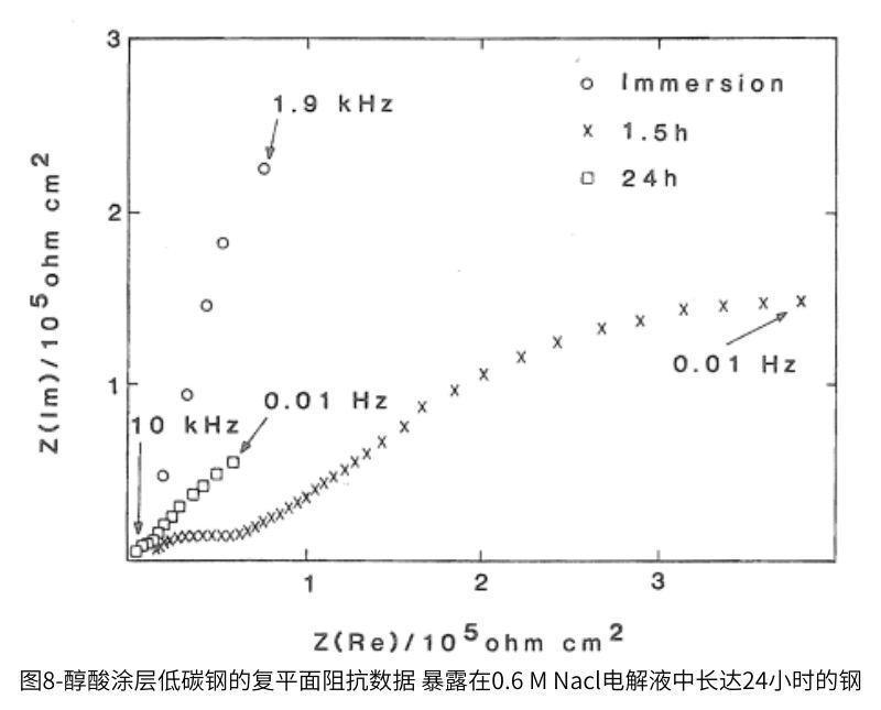 圖8-醇酸涂層低碳鋼的復平面阻抗數(shù)據(jù)暴露在0.6MNcl電解液中長達24小時的鋼