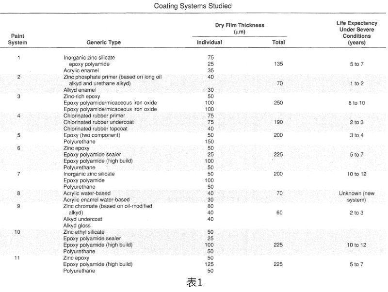 涂層加速老化測(cè)試和腐蝕測(cè)試說(shuō)明表