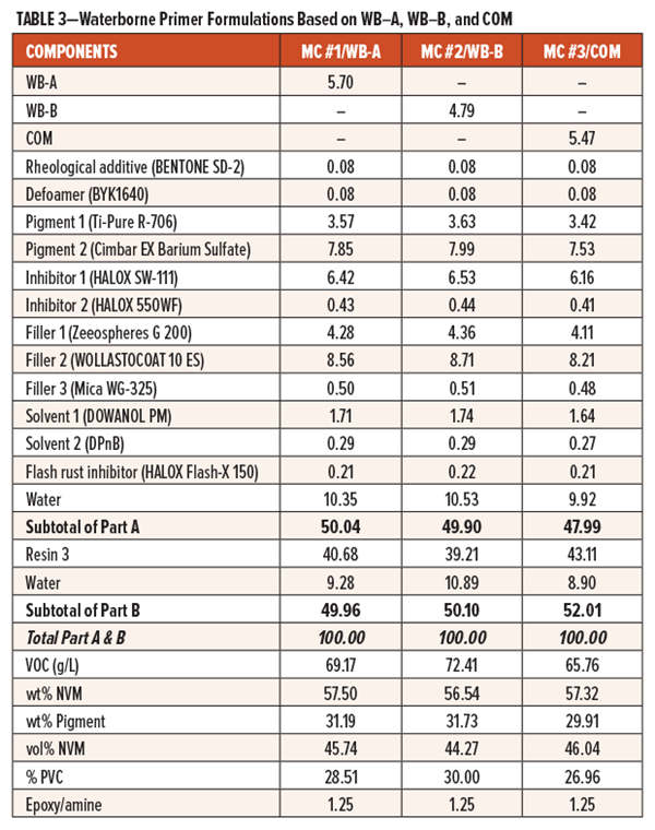 表3-基于WB-A、WB-B和COM的水性底漆配方