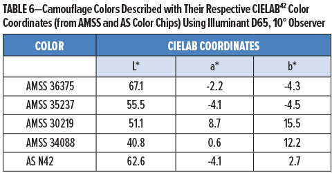 表6-偽裝顏色及其相應(yīng)的CIELAB2顏色坐標(biāo)描述（來(lái)自AMSS和AS色卡），使用D65,10觀察