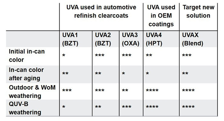 汽車修補漆中常用的紫外線吸收劑（UVA1、UVA2和UVA3）的主要特點。