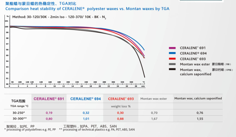 聚酯蠟有良好的熱穩(wěn)定性