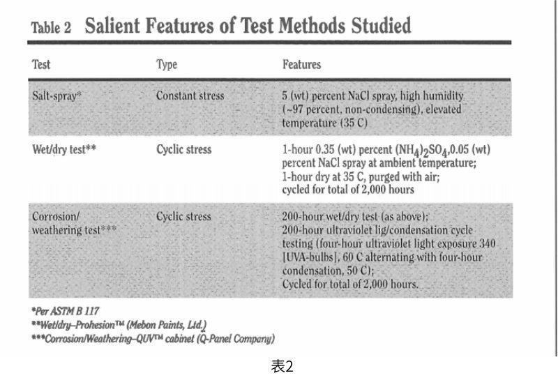 表2概述了這些加速老化測試程序的重要特征